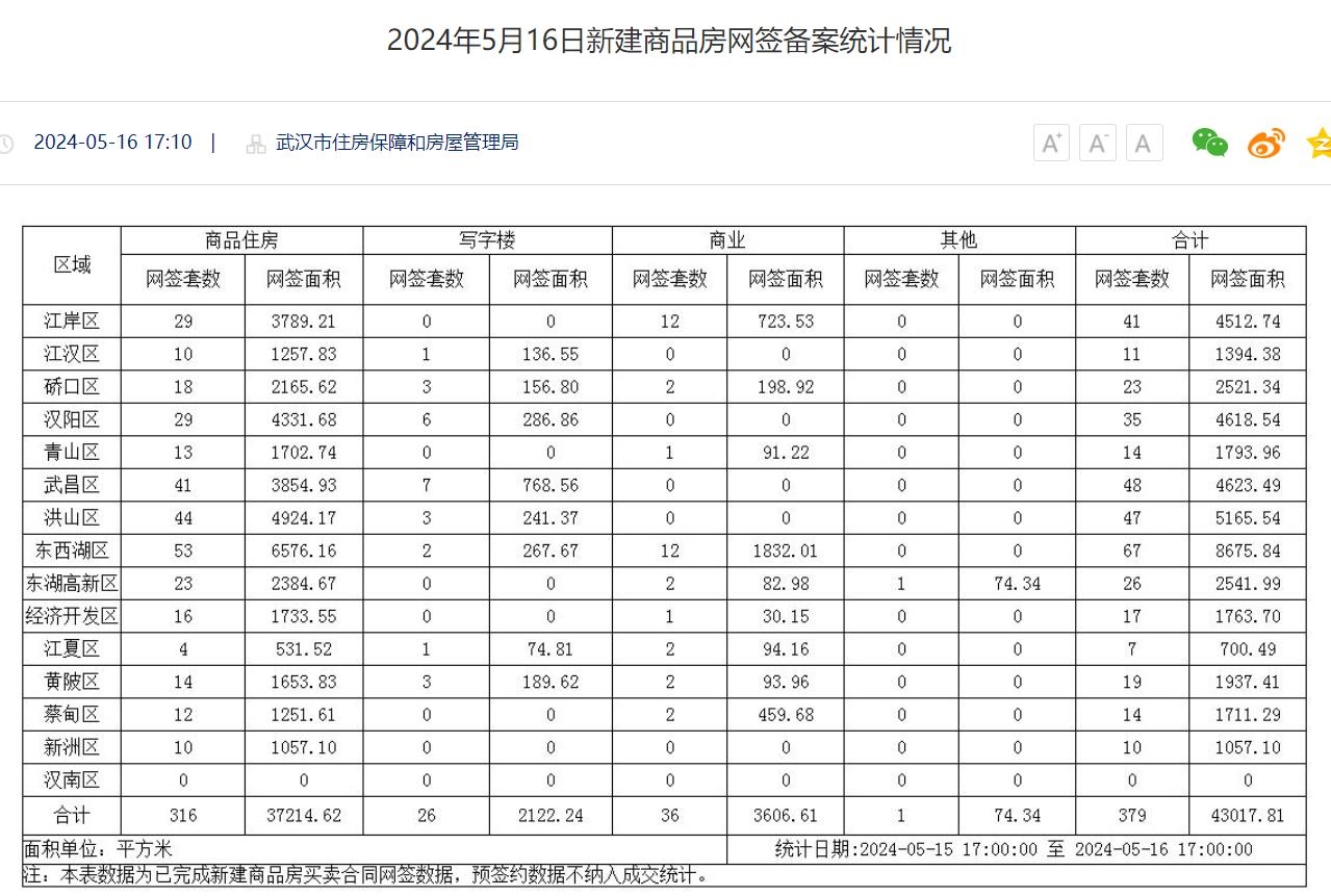 武汉买房哪些区域香？5月16日新房成交数据公示
